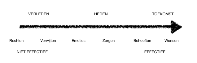 Effectiviteitslijn Effectiviteitslijn