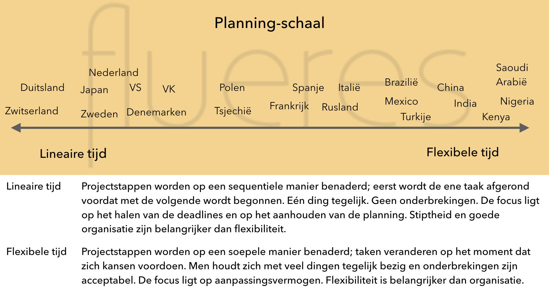 Culturele tijdsopvatting planning-schaal