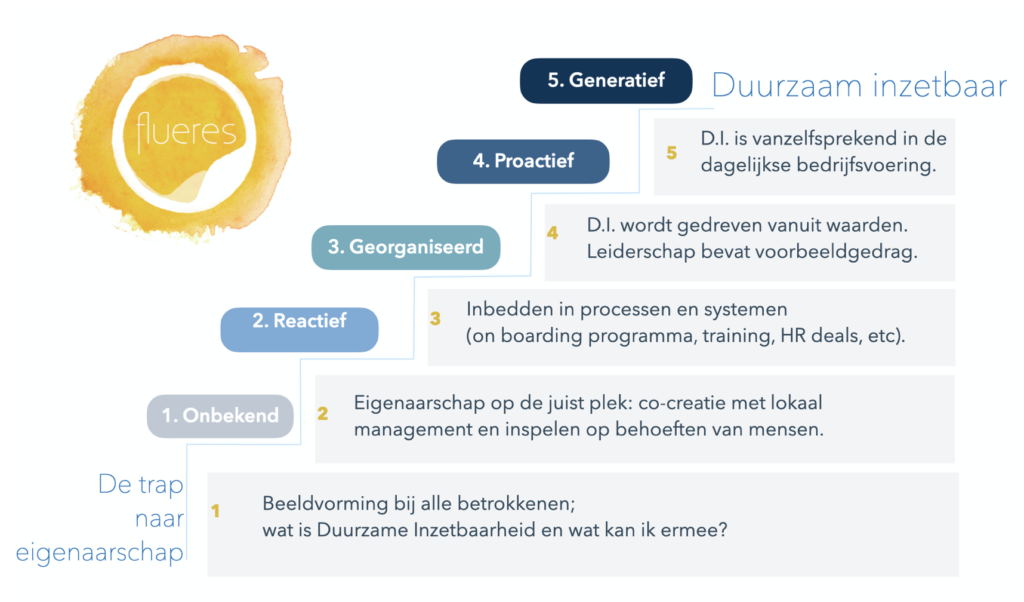 Trap naar eigenaarschap Trap naar eigenaarschap