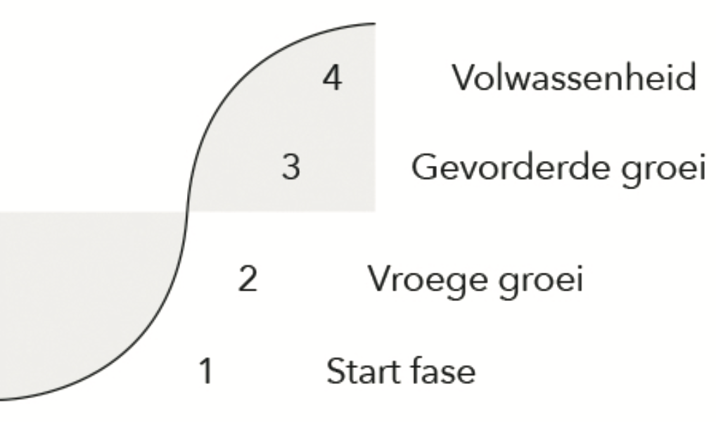 S-curve